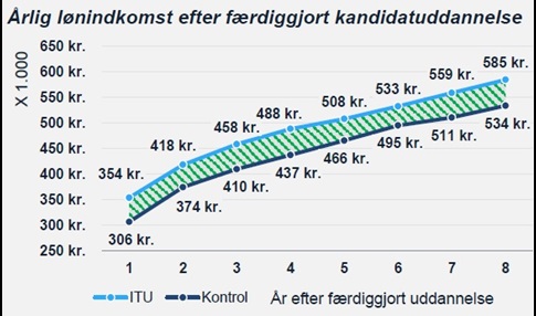 Graf over lønniveau for ITU-kandidater der ligger højere end kontrolgruppe