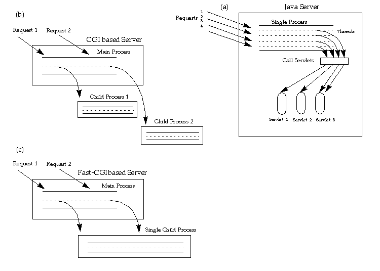 Servlets CCompared to CGI and 
Fast-CGI